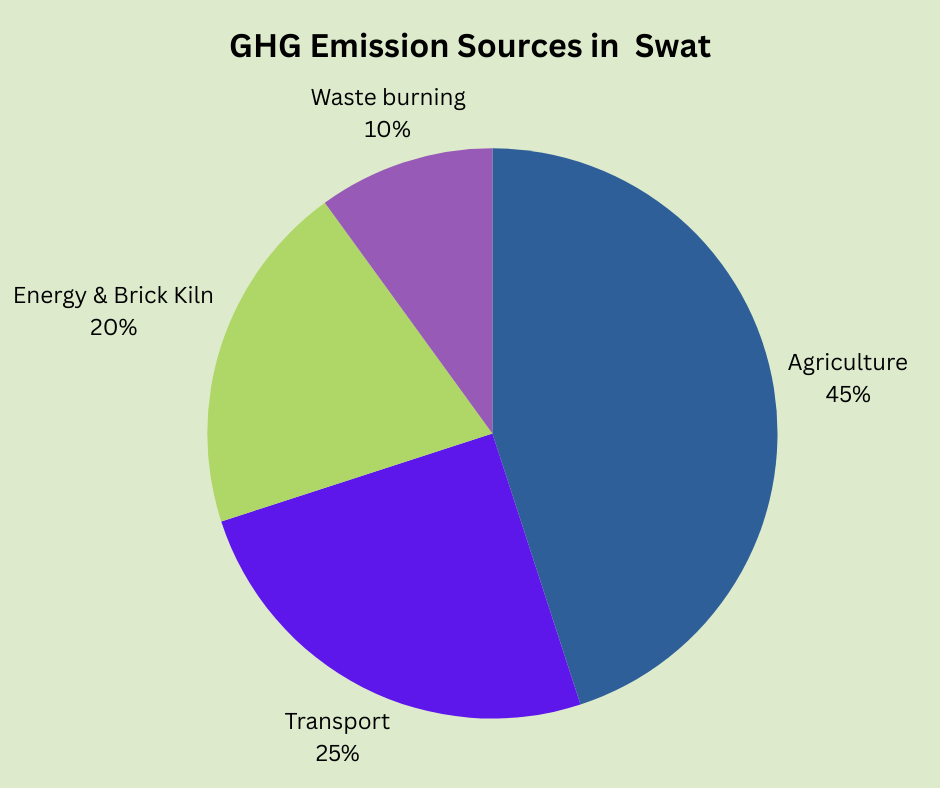 Climate Change in Swat, Khyber Pukhtunkhwa, Pakistan