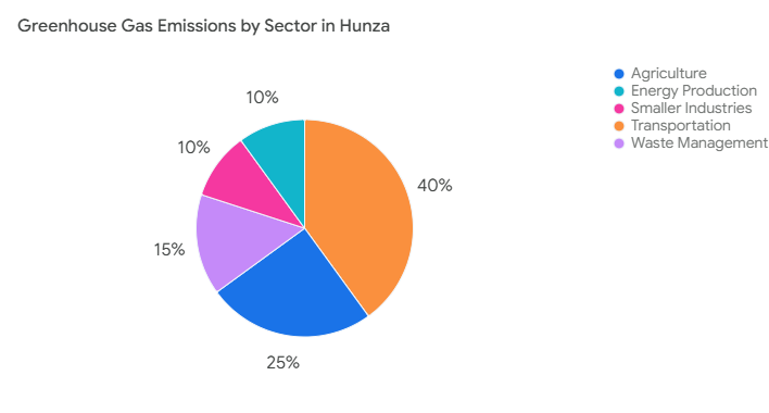 Greenhouse Gases Emissions in Hunza, Pakistan